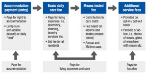 Breaking down the costs of aged care